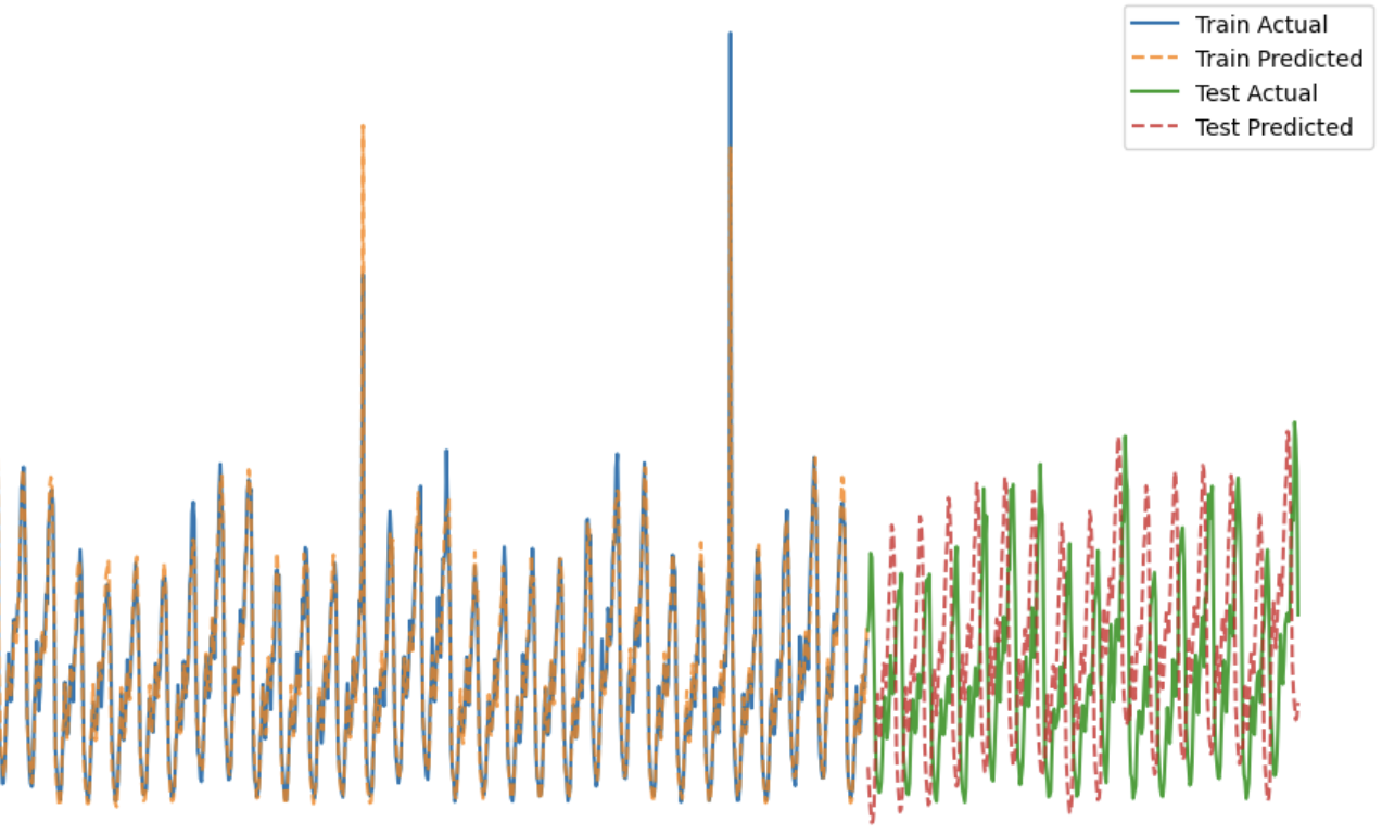 Viewership Forecasting Project
